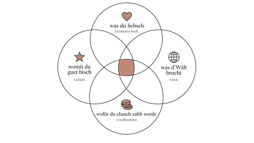 Diagramm der vier sich überschneidenden Ikigai-Kreise: Leidenschaft, Talent, Bedürfnis der Welt, Bezahlung