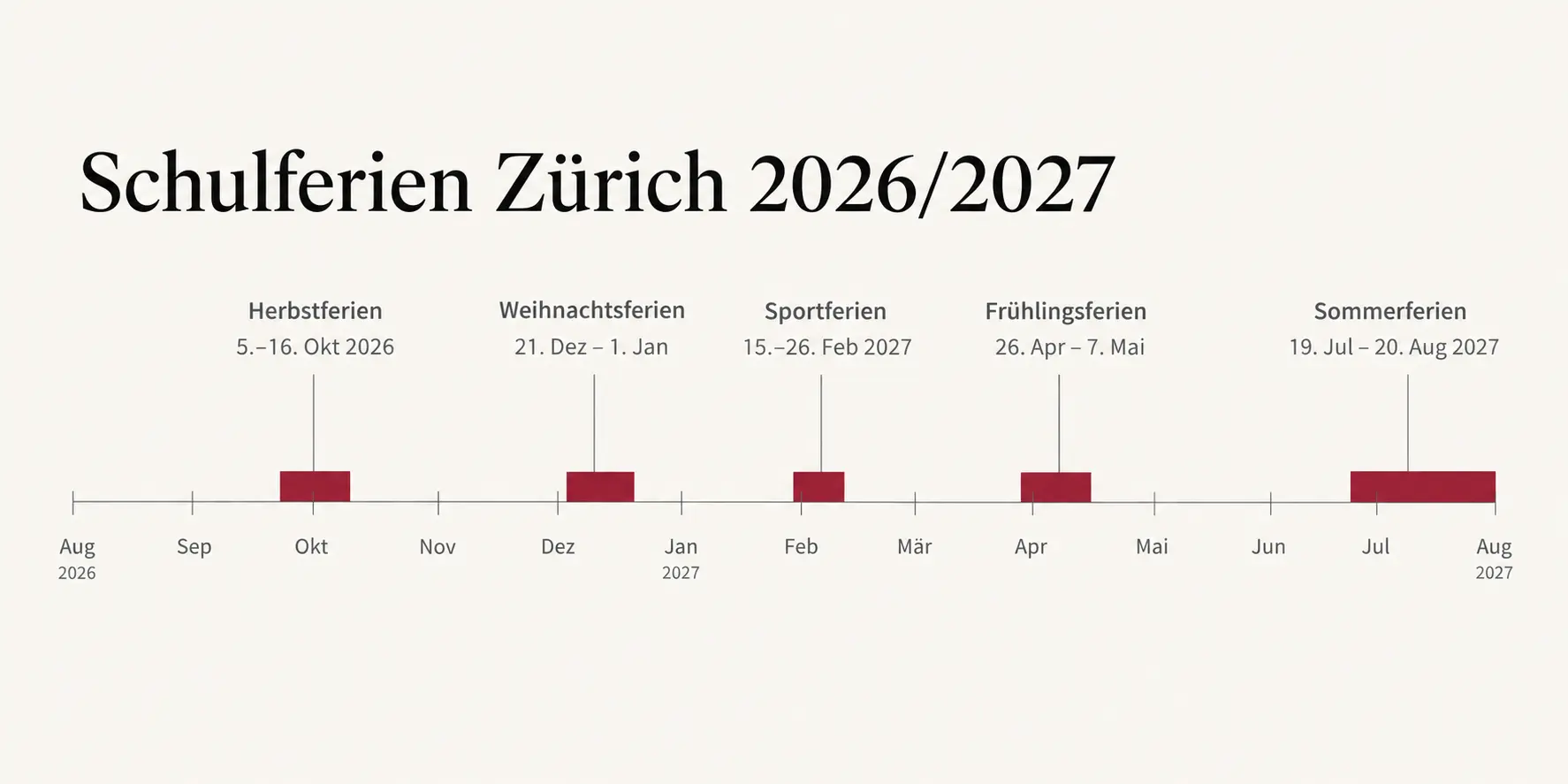 Zeitstrahl-Grafik mit den Schulferien Zürich 2026/2027: Herbstferien, Weihnachtsferien, Sportferien, Frühlingsferien und Sommerferien mit Daten