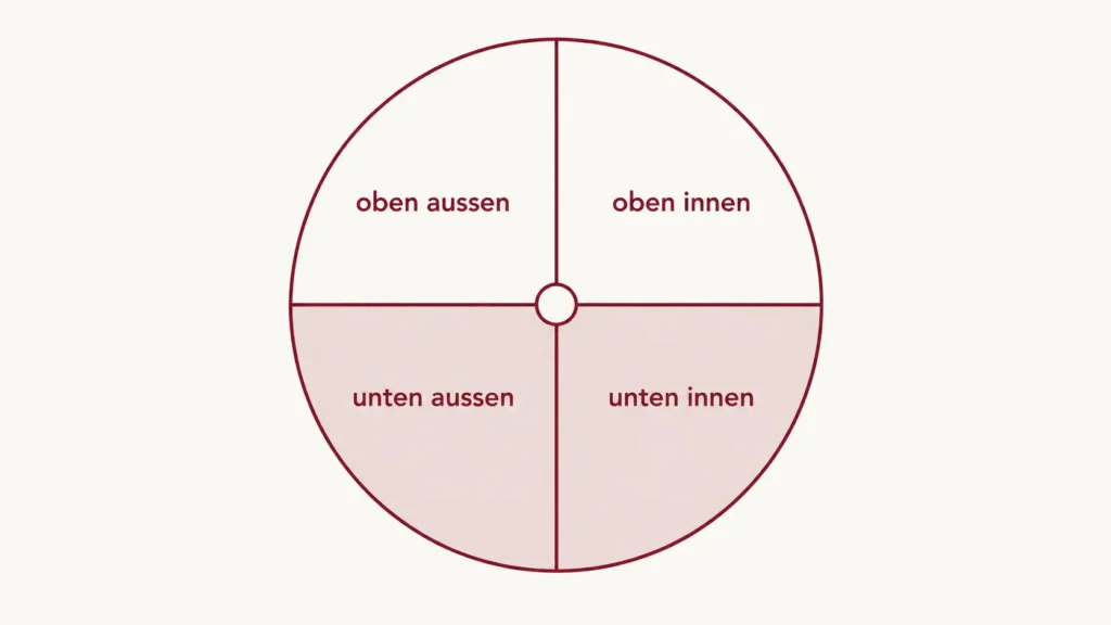 Schematische Darstellung der vier Quadranten einer Brust bei tubulärer Brust